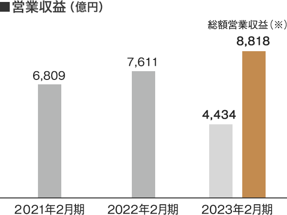 営業収益（百万円）
