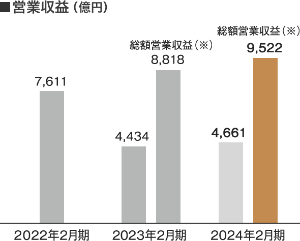 営業収益（百万円）
