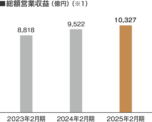総額営業収益（億円）（※1）