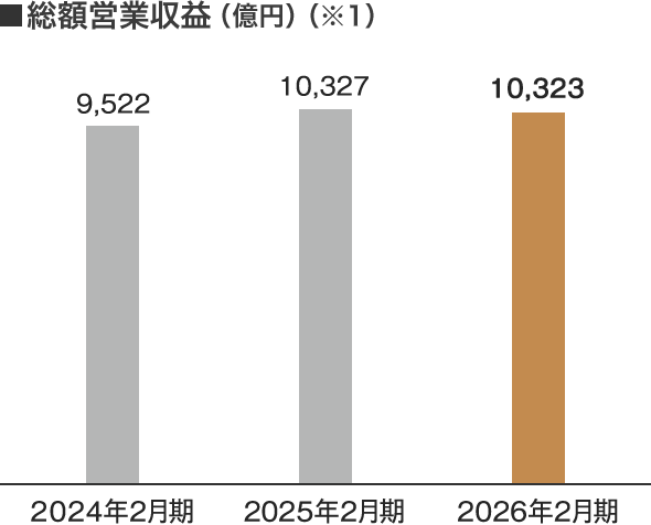 総額営業収益（億円）（※1）