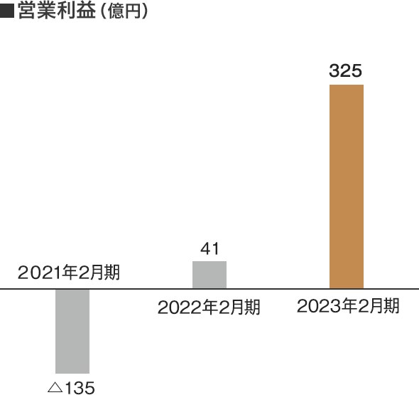 営業利益（百万円）