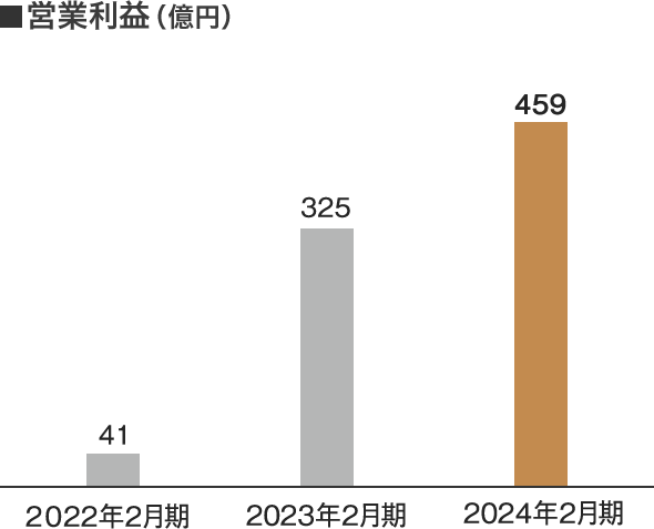営業利益（百万円）