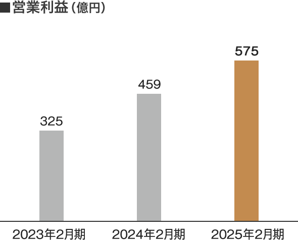 営業利益（億円）
