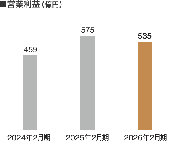 営業利益（億円）