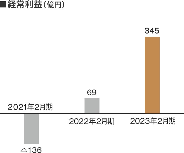 経常利益（百万円）