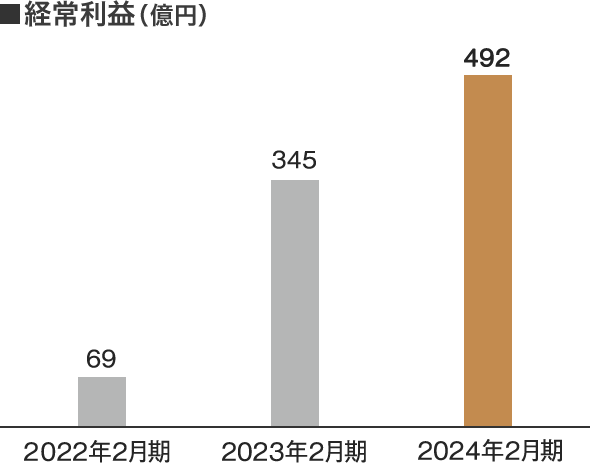 経常利益（百万円）