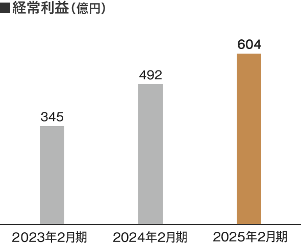 経常利益（億円）