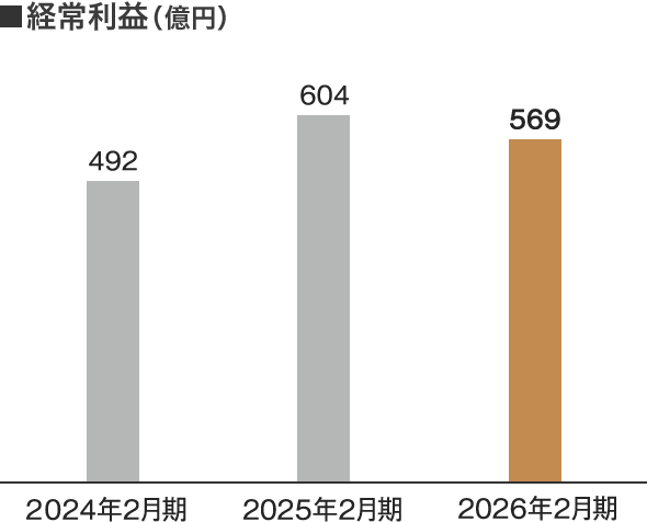 経常利益（億円）
