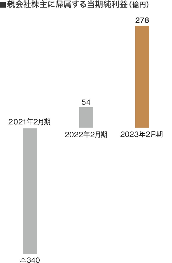 親会社株主に帰属する当期純利益（百万円）
