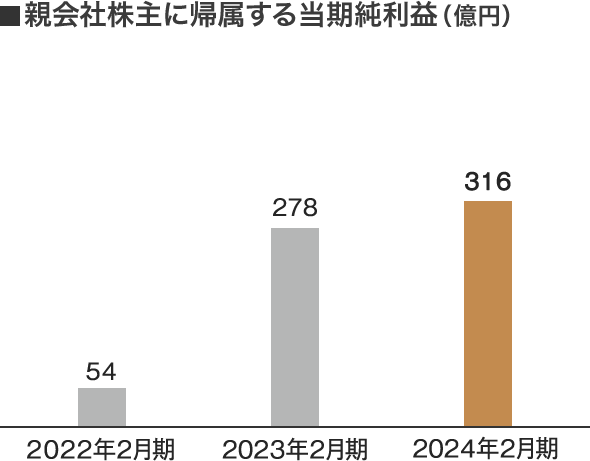 親会社株主に帰属する当期純利益（百万円）