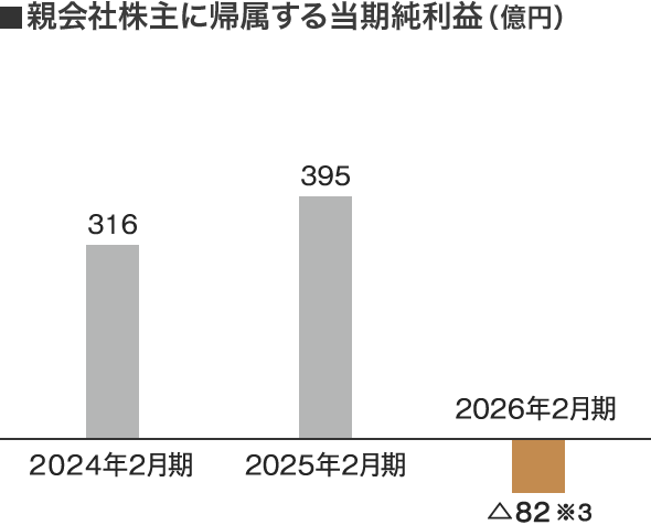 親会社株主に帰属する当期純利益（億円）