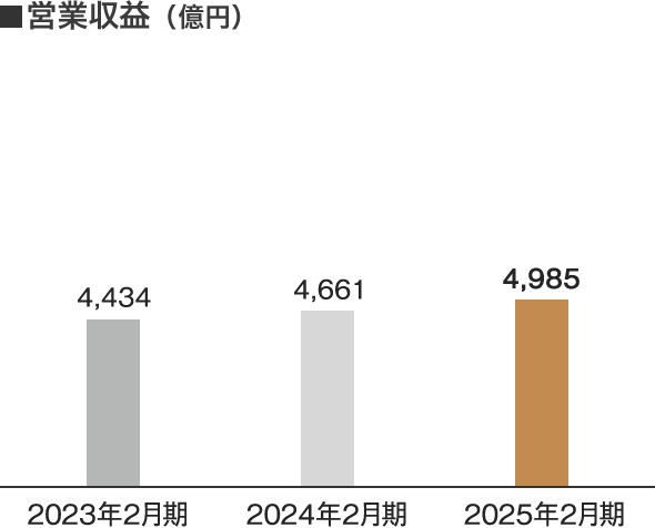 営業収益（億円）