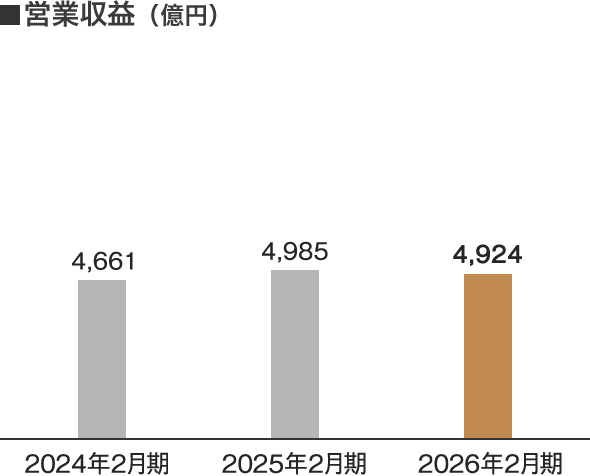 営業収益（億円）