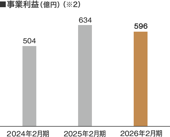 事業利益（億円）（※2）
