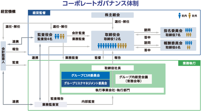 コーポレートガバナンス体制