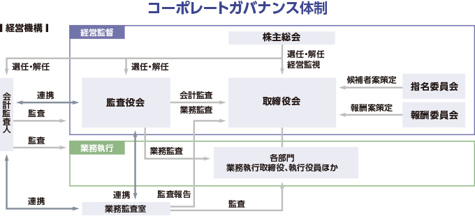 コーポレートガバナンス体制