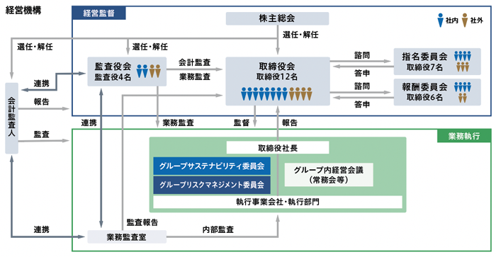 コーポレートガバナンス体制