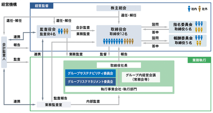 コーポレートガバナンス体制
