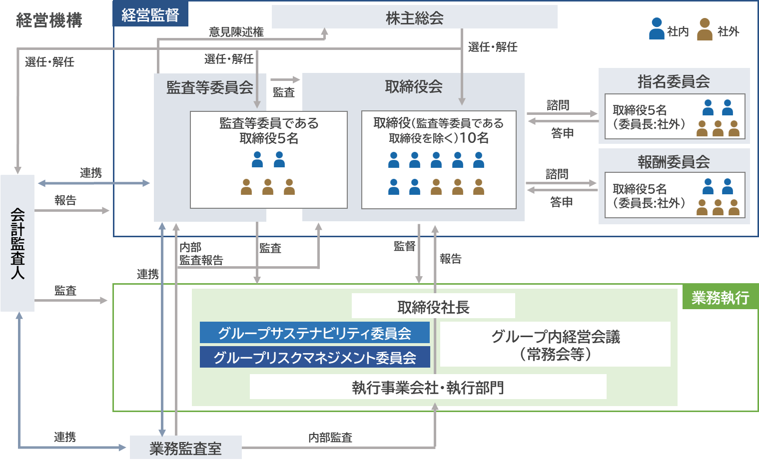 コーポレートガバナンス体制