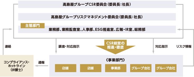 リスク管理体制