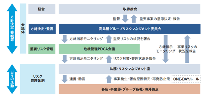 リスク管理体制
