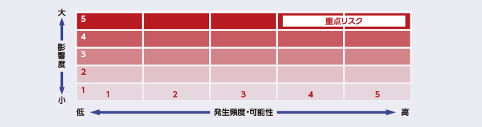 リスクマップ