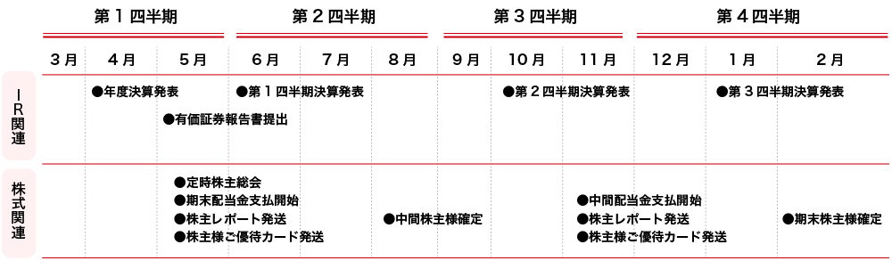 IRおよび株式関連の年間スケジュールを示したカレンダー。IR関連では、4月に年度決算発表、5月に有価証券報告書提出、6月に第1四半期決算発表、10月に第2四半期決算発表、1月に第3四半期決算発表がある。株式関連では、５月に定時株主総会や期末配当支払および株主レポート・株主優待カード発送、8月に中間株主確定、11月に中間配当金支払および株主レポート・株主優待カード発送、2月に期末株主確定がある。