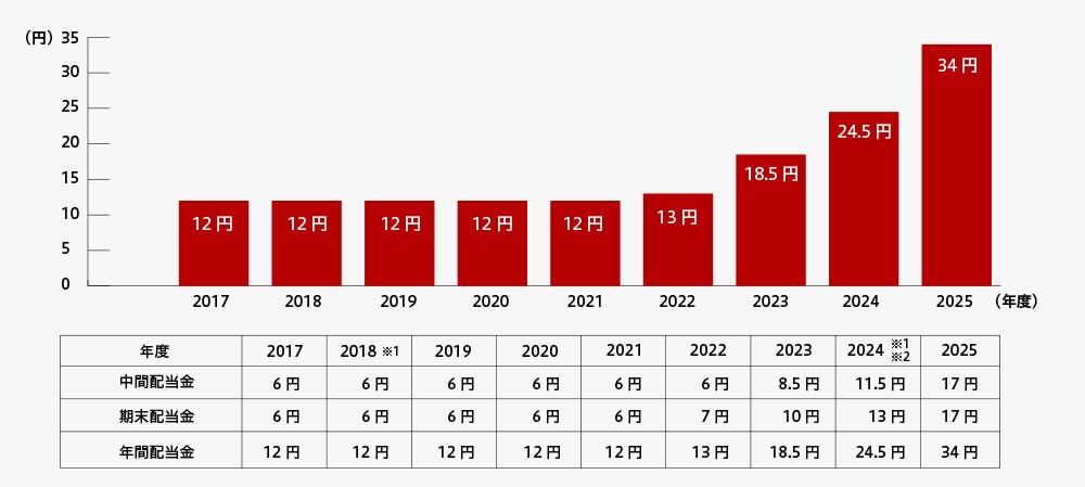 年間配当金の推移を示した棒グラフ。2017年から2021年までは年間12円で横ばい、2022年以降は段階的に増配し、2025年においては34円となっている。その下に中間配当金と期末配当金、年間配当金の推移を示した表がある。中間配当金は2017年から2022年までは年間6円で横ばい、2023年以降は段階的に増配し、2025年においては17円となっている。期末配当金は2017年から2021年までは年間6円で横ばい、2022年以降は段階的に増配し、2025年においては17円となっている。年間配当金は棒グラフと同様。