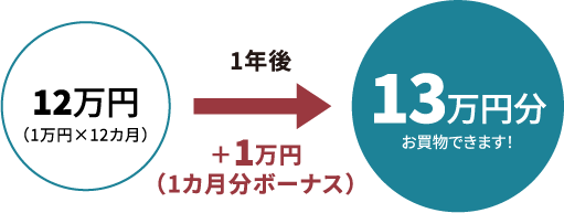 12万円(1万円×12カ月) 1年後 +1万円ボーナス → 13万円分お買物できます!