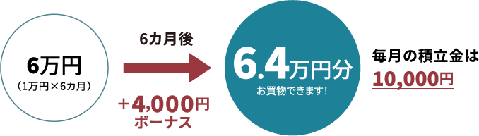 6万円(1万円×6カ月) 6カ月後 +4,000円ボーナス → 6.4万円分お買物できます! 毎月の積立金は10,000円