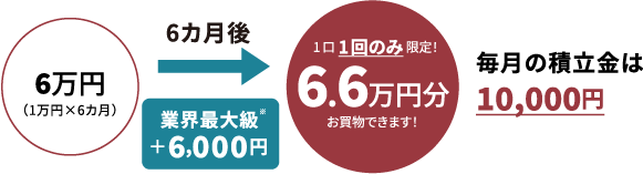 6万円(1万円×6カ月) 6カ月後 業界最大級※+6,000円 → 1口1回のみ限定! 6.6万円分お買物できます! 毎月の積立金は10,000円
