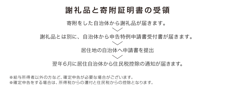 謝礼品と寄附証明書の受領　寄附をした自治体から謝礼品が届きます。＞ 謝礼品とは別に、自治体から申告特例申請書受付書が届きます。＞ 居住地の自治体へ申請書を提出 ＞ 翌年６月に居住自治体から住民税控除の通知が届きます。※給与所得者以外の方など、確定申告が必要な場合がございます。※確定申告をする場合は、所得税からの還付と住民税からの控除となります。