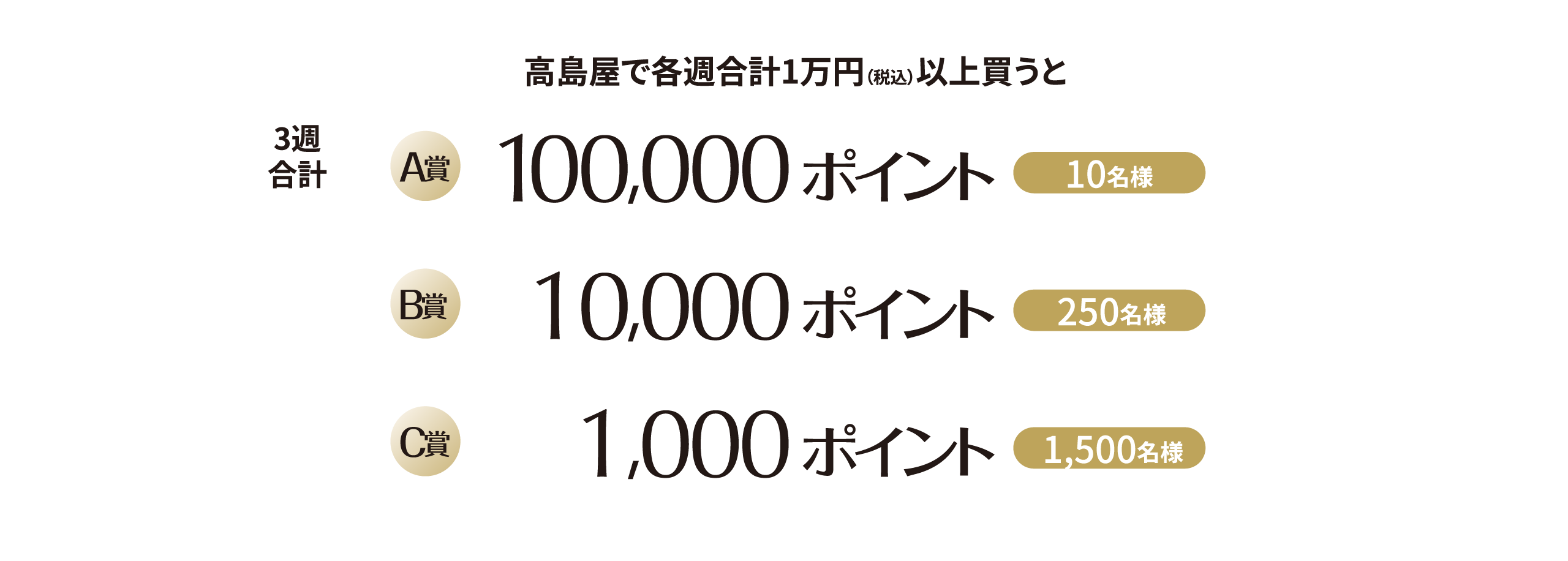 高島屋で各週合計1万円（税込）以上買うと 3週合計 「A賞 100,000ポイント 10名様」「B賞 10,000ポイント 250名様」「C賞 1,000ポイント 1,500名様」