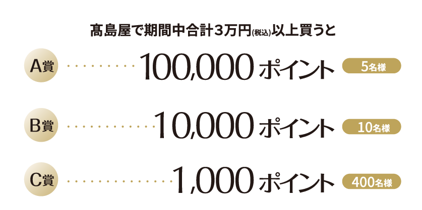 髙島屋で期間中合計３万円(税込)以上買うと 「A賞 100,000ポイント 5名様」「B賞 10,000ポイント 10名様」「C賞 1,000ポイント 400名様」