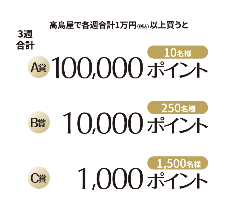 高島屋で各週合計1万円（税込）以上買うと 3週合計 「A賞 100,000ポイント 10名様」「B賞 10,000ポイント 250名様」「C賞 1,000ポイント 1,500名様」