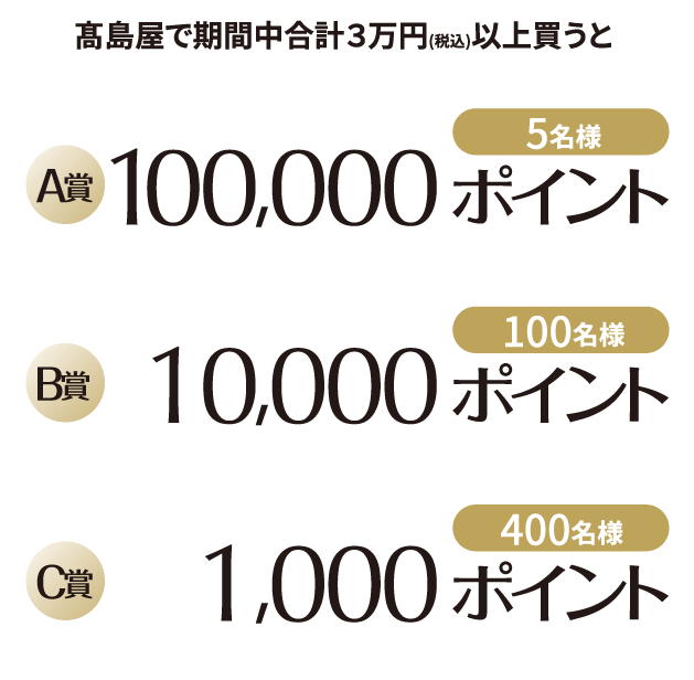 髙島屋で期間中合計３万円(税込)以上買うと 「A賞 100,000ポイント 5名様」「B賞 10,000ポイント 10名様」「C賞 1,000ポイント 400名様」