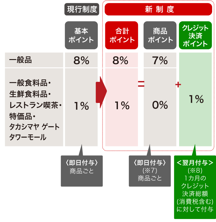 ポイント　現行制度から新制度の変更点