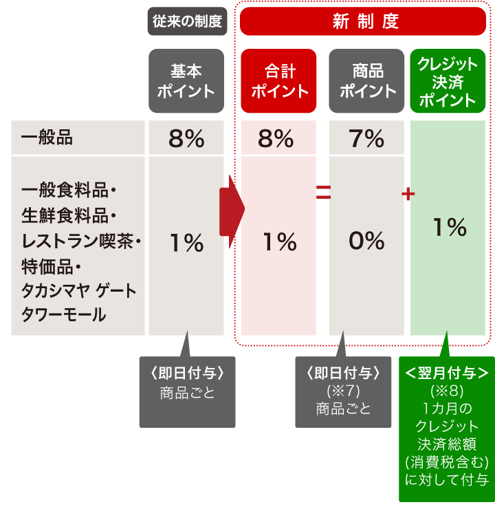 ポイント　従来の制度から新制度の変更点