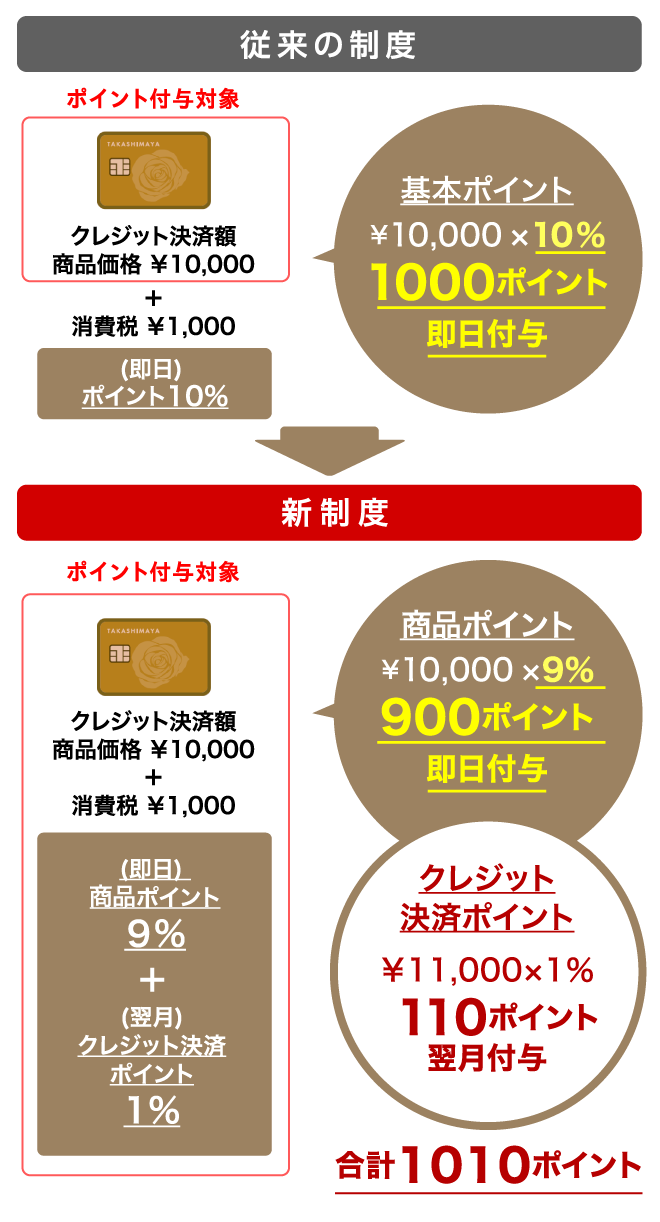 従来の制度:基本ポイント ¥10,000×10% 1000ポイント 即日付与 新制度:商品ポイント ¥10,000×9% 900ポイント 即日付与 クレジット 決済ポイント ¥11,000×1% 110ポイント 翌月付与 合計1010ポイント