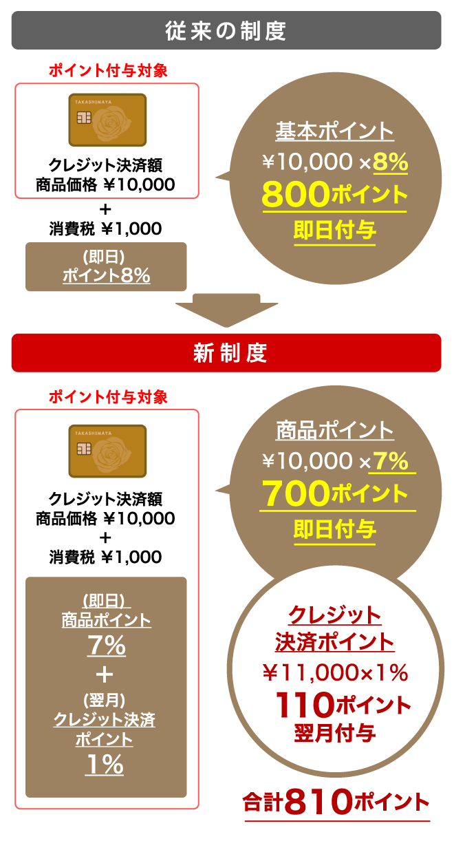 従来の制度:基本ポイント ¥10,000×8% 800ポイント 即日付与 新制度:商品ポイント ¥10,000×7% 700ポイント 即日付与 クレジット 決済ポイント ¥11,000×1% 110ポイント 翌月付与 合計810ポイント