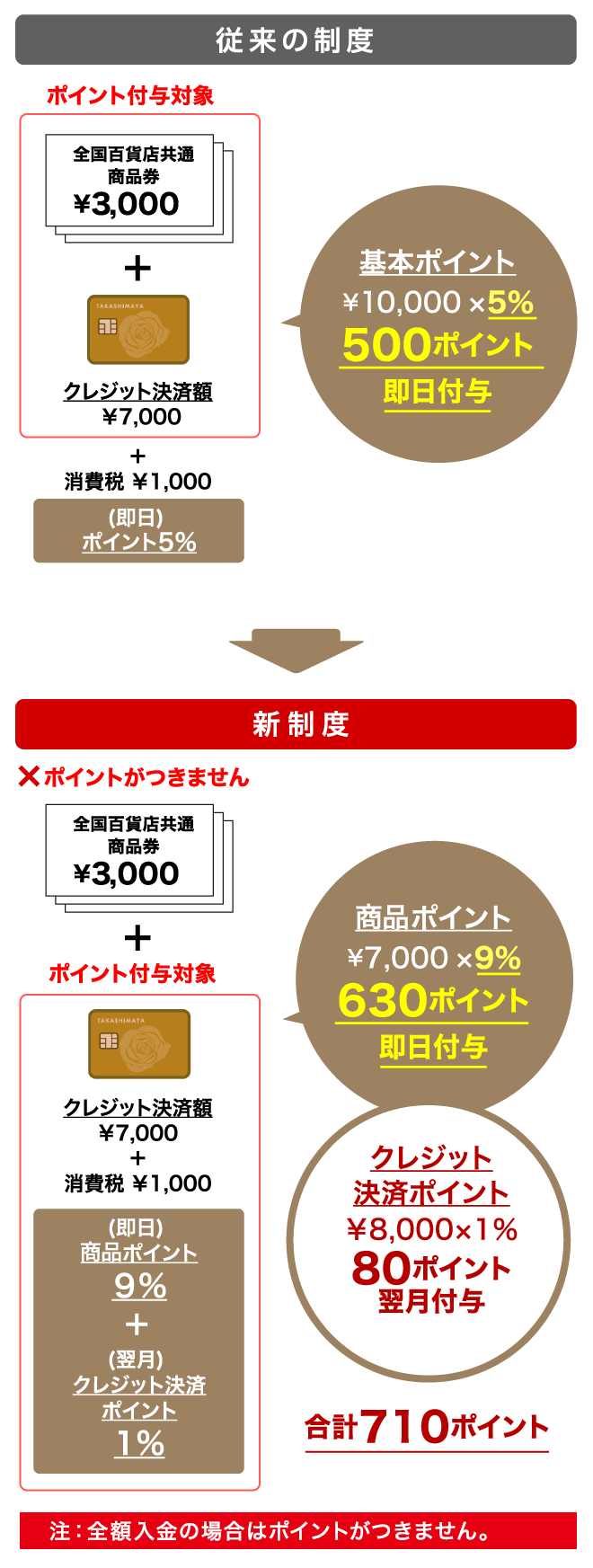 従来の制度:基本ポイント ¥10,000×5% 500ポイント 即日付与 新制度:商品ポイント ¥7,000×9% 630ポイント 即日付与 クレジット 決済ポイント ¥8,000×1% 80ポイント 翌月付与 合計710ポイント