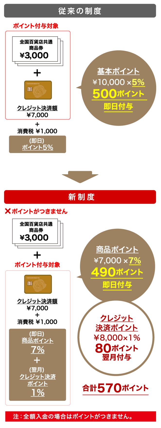 従来の制度:基本ポイント ¥10,000×5% 500ポイント 即日付与 新制度:商品ポイント ¥7,000×7% 490ポイント 即日付与 クレジット 決済ポイント=クレジット決済額 ¥8,000×1% 80ポイント 翌月付与 合計570ポイント