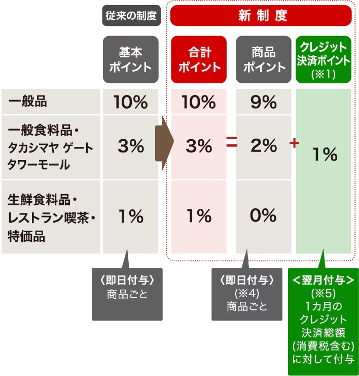 ポイント 従来の制度から新制度の変更点