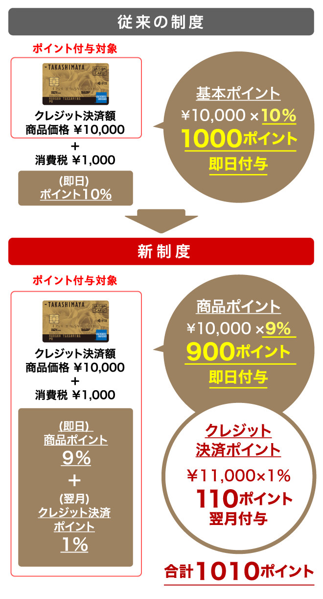 従来の制度：基本ポイント ￥10,000×10％ 1000ポイント 即日付与　新制度：商品ポイント ￥10,000×9％ 900ポイント 即日付与 クレジット 決済ポイント ￥11,000×1％ 110ポイント 翌月付与 合計1010ポイント