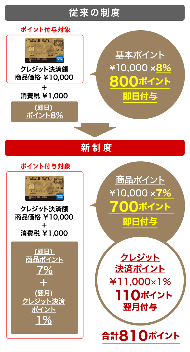 従来の制度：基本ポイント ￥10,000×8％ 800ポイント 即日付与　新制度：商品ポイント ￥10,000×7％ 700ポイント 即日付与 クレジット 決済ポイント ￥11,000×1％ 110ポイント 翌月付与 合計810ポイント