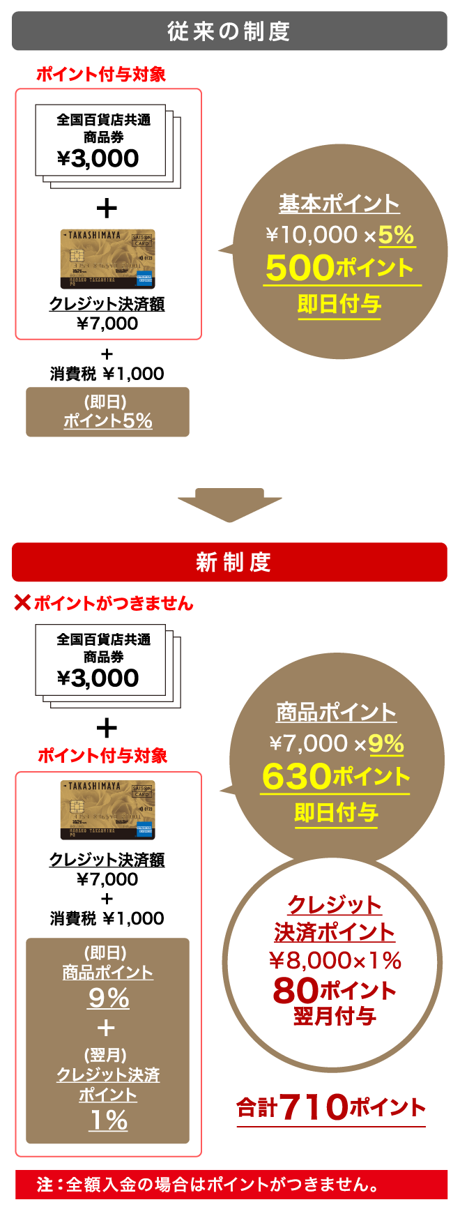 従来の制度：基本ポイント ￥10,000×5％ 500ポイント 即日付与　新制度：商品ポイント ￥7,000×9％ 630ポイント 即日付与 クレジット 決済ポイント ￥8,000×1％ 80ポイント 翌月付与 合計710ポイント