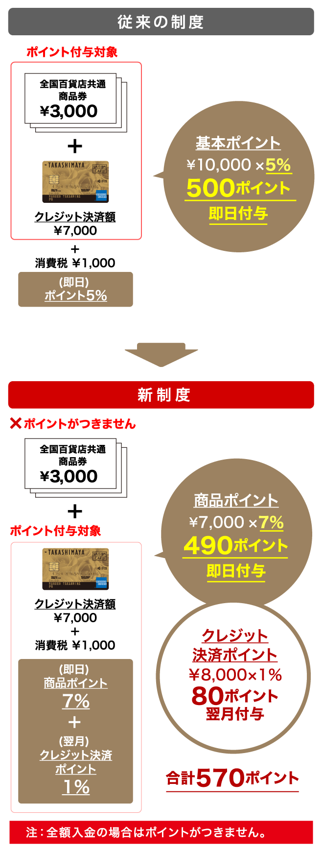 従来の制度：基本ポイント ￥10,000×5％ 500ポイント 即日付与　新制度：商品ポイント ￥7,000×7％ 490ポイント 即日付与 クレジット 決済ポイント ￥8,000×1％ 80ポイント 翌月付与 合計570ポイント