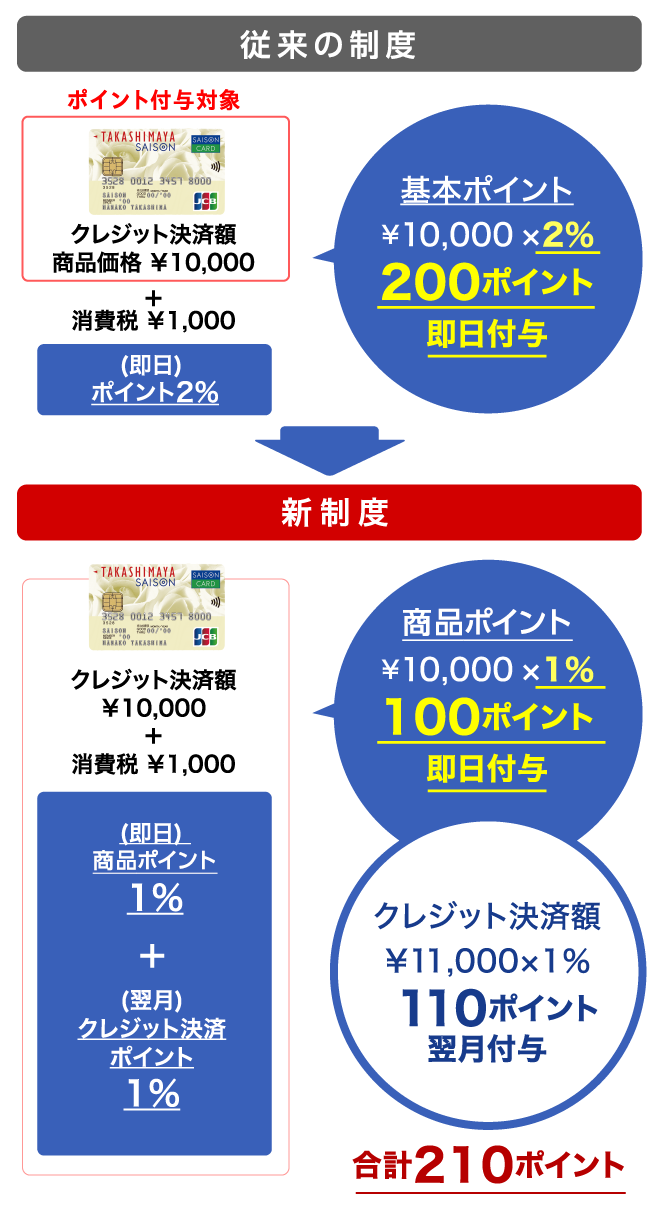 従来の制度：基本ポイント ￥10,000×2％ 200ポイント 即日付与　新制度：基本ポイント ￥10,000×1％ 100ポイント 即日付与 クレジット決済額 ￥11,000×1％ 110ポイント 翌月付与 合計210ポイント
