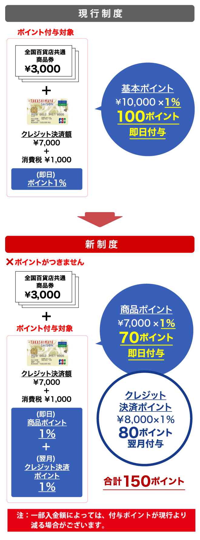 現行制度：基本ポイント ￥10,000×1％ 100ポイント 即日付与　新制度：基本ポイント ￥7,000×1％ 70ポイント 即日付与 クレジット 決済ポイント ￥8,000×1％ 80ポイント 翌月付与 合計150ポイント