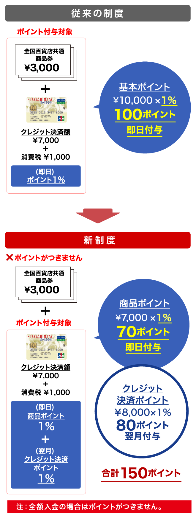 従来の制度：基本ポイント ￥10,000×1％ 100ポイント 即日付与　新制度：基本ポイント ￥7,000×1％ 70ポイント 即日付与 クレジット 決済ポイント ￥8,000×1％ 80ポイント 翌月付与 合計150ポイント